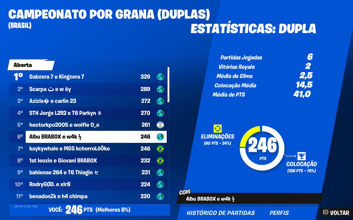 AlbuFN's tweet image. top 6 finals cc duo w/@W4KWK ($250)