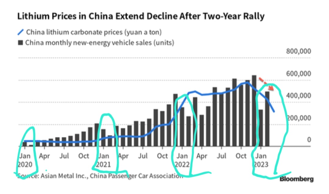 8lusky's tweet photo. #Lithium #EVs #Seasonality 📈📉📈 

https://t.co/Cx22Co8GLC https://t.co/etyjZZUQMS