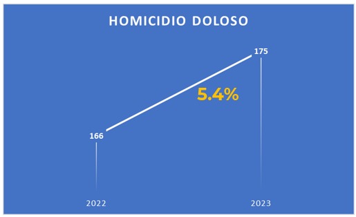 Datos del Sistema Nacional de Seguridad Pública. Incremento del homicidio doloso en Querétaro de 2022 a 2023.