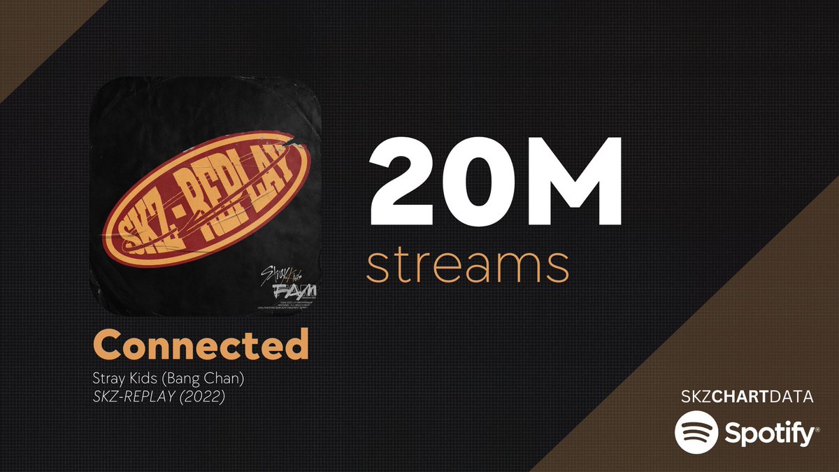 'Connected (Bang Chan)' has now surpassed 20,000,000 (20M) streams on Spotify! It is the 6th song from the album to surpass this milestone. @Stray_Kids #StrayKids #BangChan
