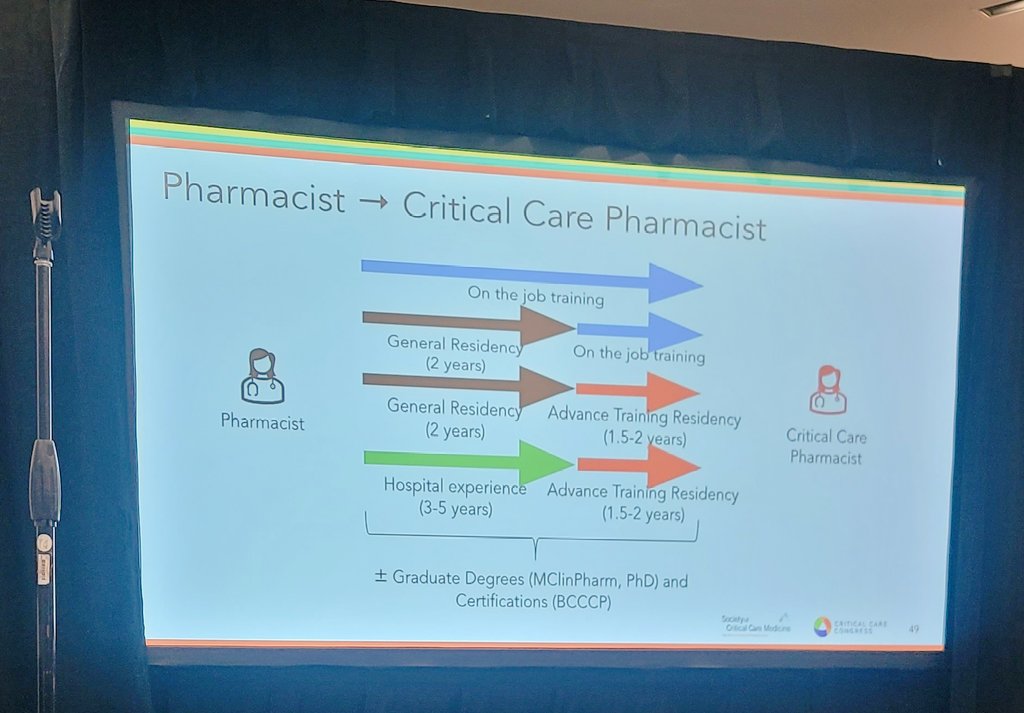 CCPharmacists's tweet image. @SCCM_CPP PCF continues with @sidpatan discussing critical care pharmacy practice in Australia 🇦🇺.

-only BPharm degree
-general residency 2y (many), advance training 1.5-2y (very few)
-national competency
-pharmacist-pt ratio 1:10

#PharmICU #CPPForum #GoProgram #SCCM2024