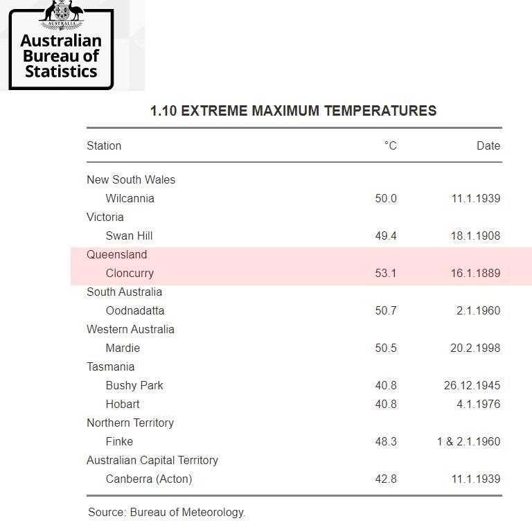 Don_Penim's tweet photo. @US_Stormwatch ...  January 16, 1889  

Hottest Temperature on Record in Australia:
Queensland  = 53.1 °C = (127.58 °F)

Source: Australian Bureau of Statistics / Bureau of Meteorology 

https://t.co/3BRs24WuuQ https://t.co/pJuFnrJaWE