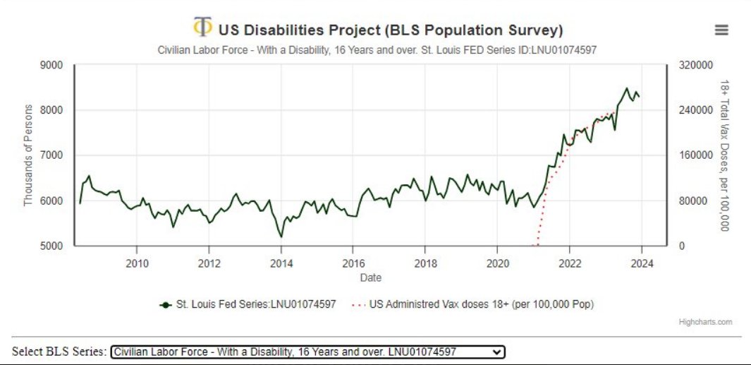 RobertAllison__'s tweet image. An #InterestingGraph about increase in disabilities: