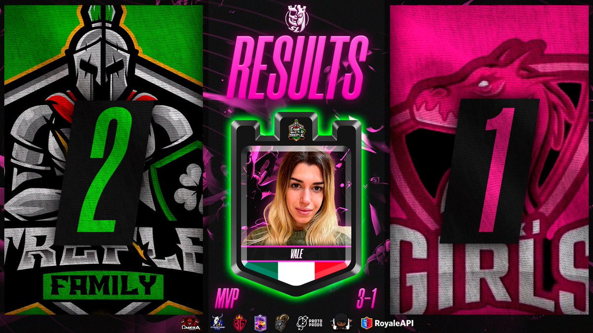 Supremacy League (@cr_supremacy) on Twitter photo 🟣 𝐑𝐄𝐒𝐔𝐋𝐓 𝟐 - 𝐆𝐑𝐎𝐔𝐏 𝐀 👩🏻🎤
El conjunto francés supo remontar a pesar del mal inicio del partido con su carrito <a href="/bbbbvalentina/">Valentina Bonistalli</a> 🇮🇹 que logra poner en igualdad de sets y <a href="/Gabyqueen_21/">Gaby🌸</a> 🇻🇪 que no tuvo piedad en el Duels 🐐.
🇫🇷 <a href="/FamilyTrefle/">Trêfle Family🍀</a> 2️⃣
🆚
🇵🇪 <a href="/TeamWaikiGirls/">Waiki Girls</a> 1️⃣ 🟣 𝐑𝐄𝐒𝐔𝐋𝐓 𝟐 - 𝐆𝐑𝐎𝐔𝐏 𝐀 👩🏻🎤
El conjunto francés supo remontar a pesar del mal inicio del partido con su carrito <a href="/bbbbvalentina/">Valentina Bonistalli</a> 🇮🇹 que logra poner en igualdad de sets y <a href="/Gabyqueen_21/">Gaby🌸</a> 🇻🇪 que no tuvo piedad en el Duels 🐐.
🇫🇷 <a href="/FamilyTrefle/">Trêfle Family🍀</a> 2️⃣
🆚
🇵🇪 <a href="/TeamWaikiGirls/">Waiki Girls</a> 1️⃣