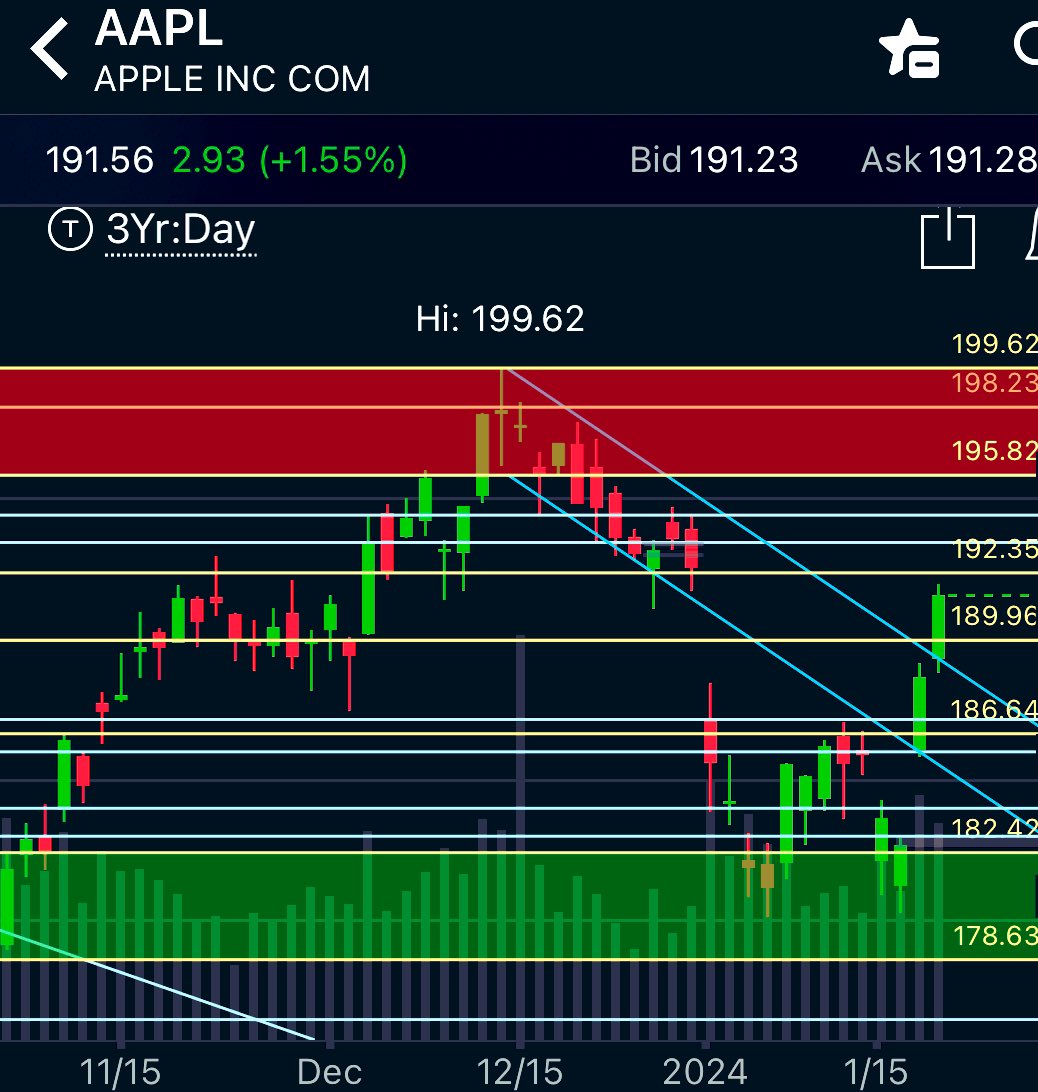 mathovermyth's tweet photo. $AAPL Gappy daily chart. Supply zone in red. Demand in green. Breakout above downtrend resistance. Danger of head &amp; shoulders forming. https://t.co/waXqKShoSz