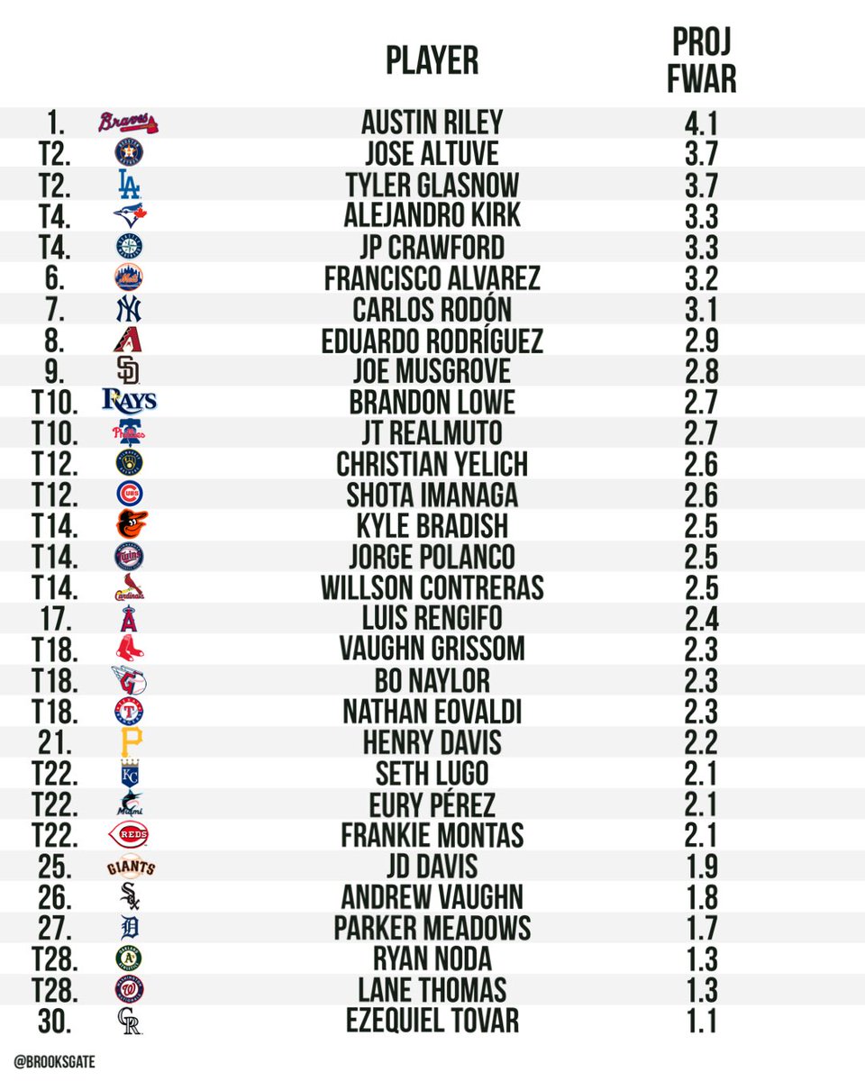 Brooks_Gate's tweet photo. Ranking MLB teams based on their 5th most valuable player

(via @fangraphs 2024 projections) https://t.co/C7gjb0YBtF