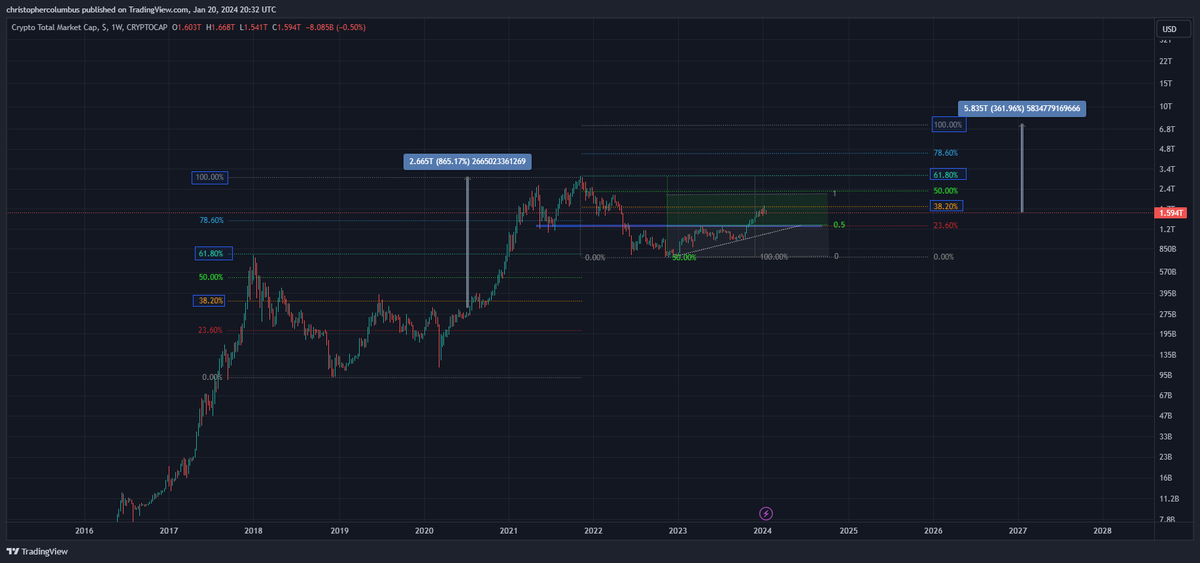 What if the market cap 'only' did another 4.6x from here?   

This is why you trade the extra volatility of alts in order to take some profits.😎