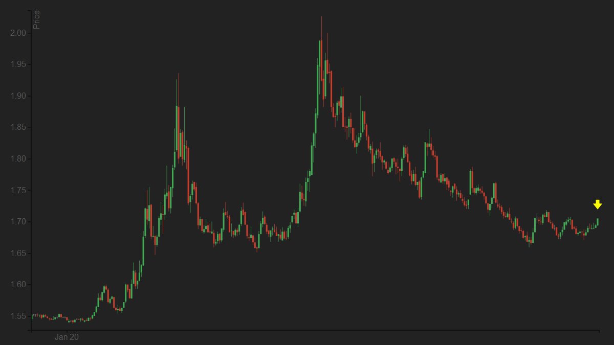 $BAND  bids are 64% of asks ($173,250 : $268,731) indicating a good resistance level to sell @ 1.705  subscribe &amp; view top bid-to-ask ratio signals here: bitpeaks.com/band