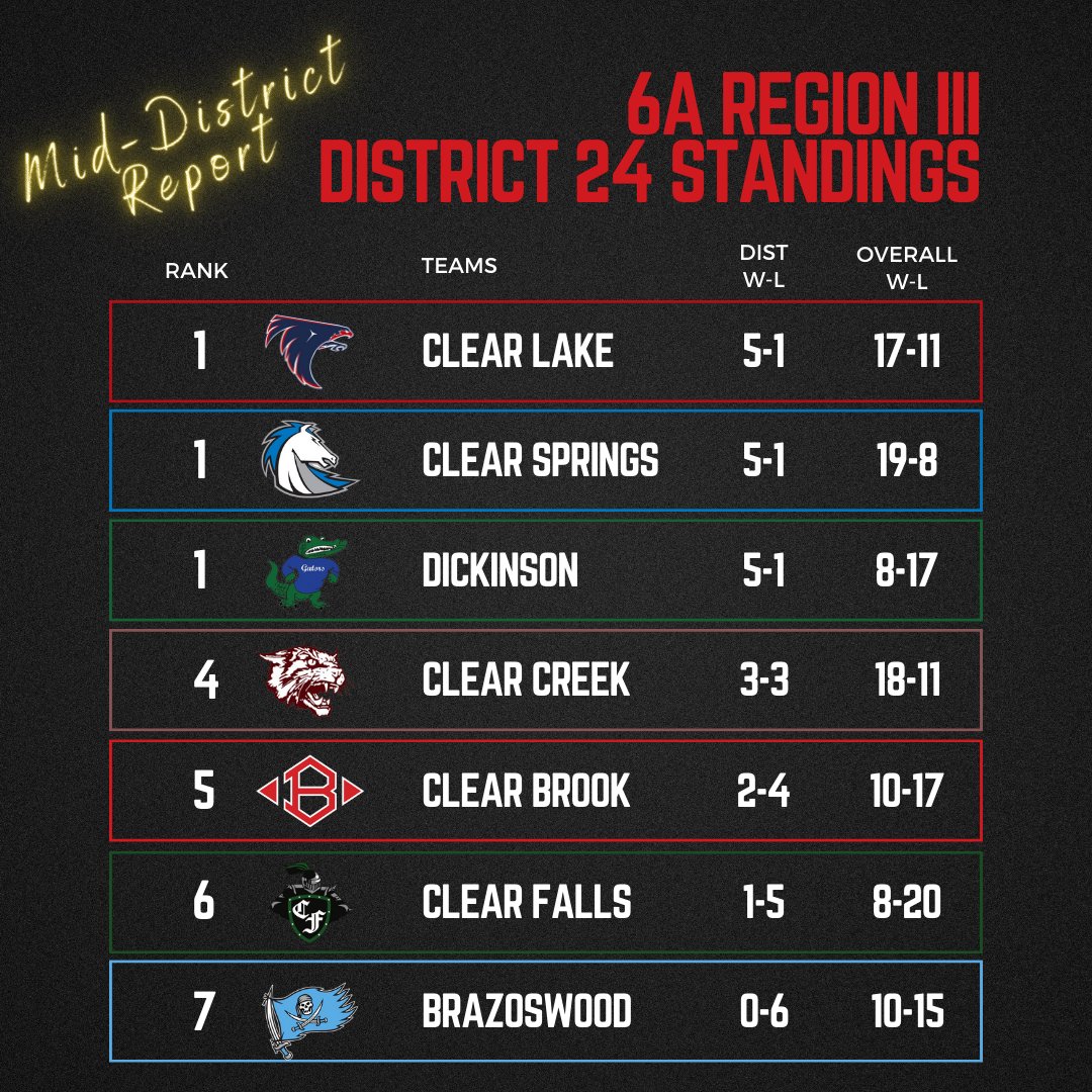 We're at the half-way mark of District Play and here's the standings. Let's stay locked in and finish strong. #WinGames @RcsSports @djones8301 @TedDunnam @JamesAtGalvNews