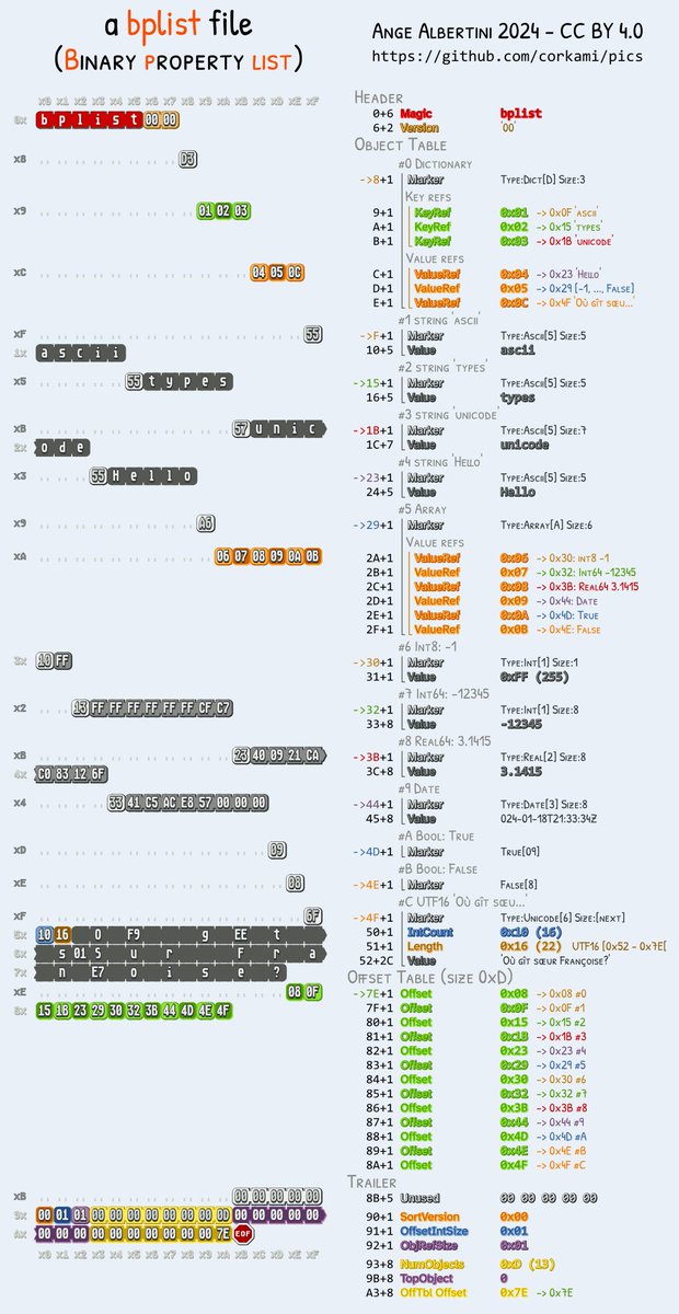 Binary properties list is a serialization format with a PDF-like structure: a magic, a trailer, an xref table, and objects referencing each others.
Which makes it easy to move objects around or overlap them.