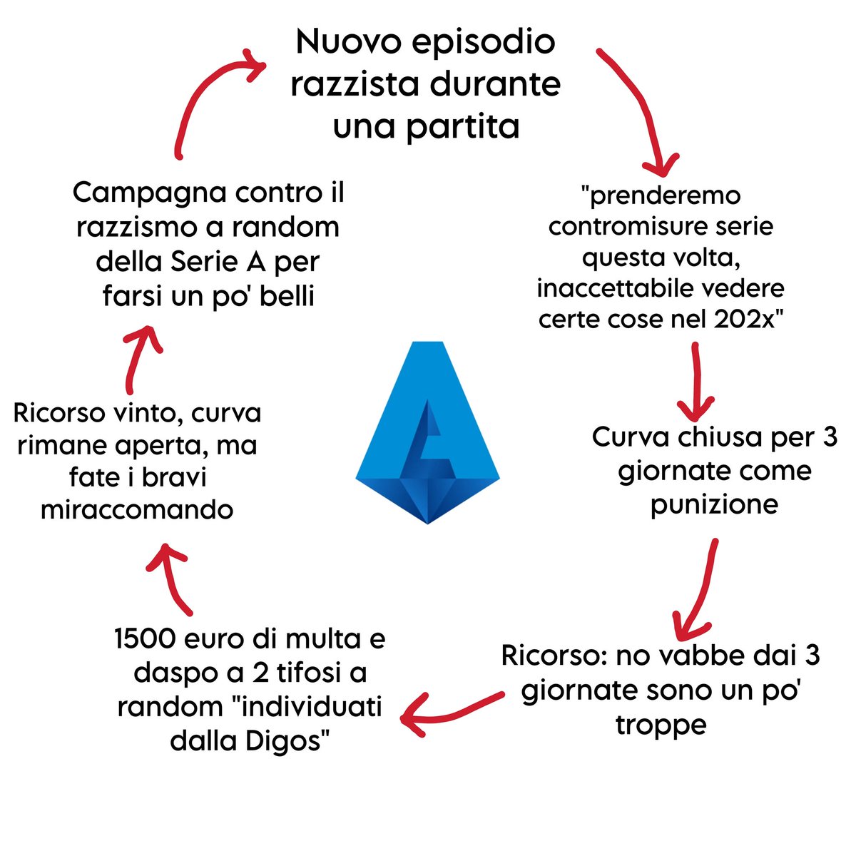 Fvaancy's tweet photo. È un buon momento per rispolverare: "EL PLAN ANTI RAZZISMO NEGLI STADI" https://t.co/mriA9VBPeI
