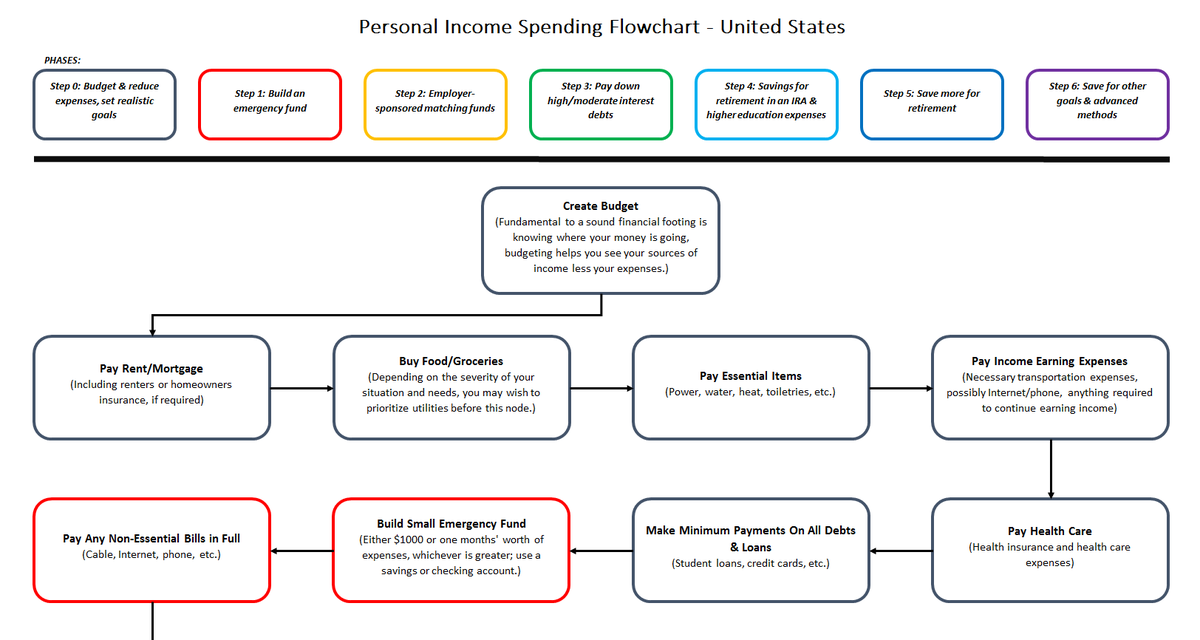 markcecchini's tweet photo. Has anyone ever seen the "Personal Income Spending Flowchart" from r/personalfinance? 

It's pretty great. 

How many people would benefit from simply following this logic? 

Step 0. Budget & reduce expenses, set goals
Step 1. Build an emergency fund
Step 2. Employer-sponsored matching funds
Step 3. Pay down high/moderate interest debt
Step 4. Save for retirement via IRA, save for other goals 
Step 5. Save more for retirement
Step 6. Save for other goals, advanced methods

All else equal, it's hard to argue with the playbook laid out here...