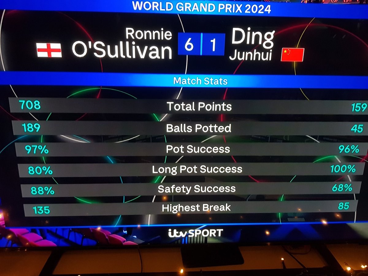 <a href="/WeAreWST/">WST</a> <a href="/SpreadexSport/">Spreadex Sports</a> Just look at those stats Ronnie's stats of course are unreal. But Ding had 100 percent long pot success and 96 percent pot success and still lost 6-1!!!!!

One of Ronnie's best ever performances you literally can't play better than that.