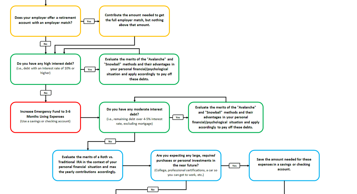 markcecchini's tweet photo. Has anyone ever seen the "Personal Income Spending Flowchart" from r/personalfinance? 

It's pretty great. 

How many people would benefit from simply following this logic? 

Step 0. Budget & reduce expenses, set goals
Step 1. Build an emergency fund
Step 2. Employer-sponsored matching funds
Step 3. Pay down high/moderate interest debt
Step 4. Save for retirement via IRA, save for other goals 
Step 5. Save more for retirement
Step 6. Save for other goals, advanced methods

All else equal, it's hard to argue with the playbook laid out here...