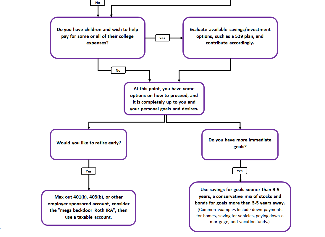 markcecchini's tweet photo. Has anyone ever seen the "Personal Income Spending Flowchart" from r/personalfinance? 

It's pretty great. 

How many people would benefit from simply following this logic? 

Step 0. Budget & reduce expenses, set goals
Step 1. Build an emergency fund
Step 2. Employer-sponsored matching funds
Step 3. Pay down high/moderate interest debt
Step 4. Save for retirement via IRA, save for other goals 
Step 5. Save more for retirement
Step 6. Save for other goals, advanced methods

All else equal, it's hard to argue with the playbook laid out here...