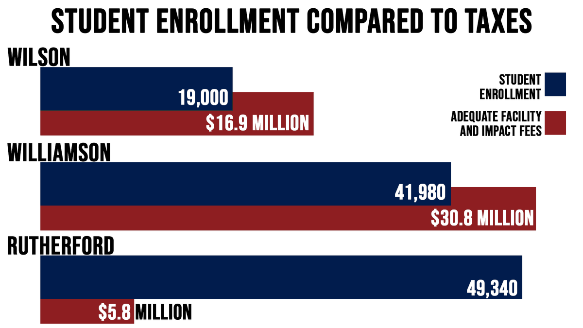 This graph depicts student enrollment and funding of Rutherford County compared to the student enrollment and funding received through impact fees and development taxes from Williamson and Wilson counties. Weigh in on this issue at
helprutherford.org.
<a href="/JoeCarrTN/">Joe Carr</a>