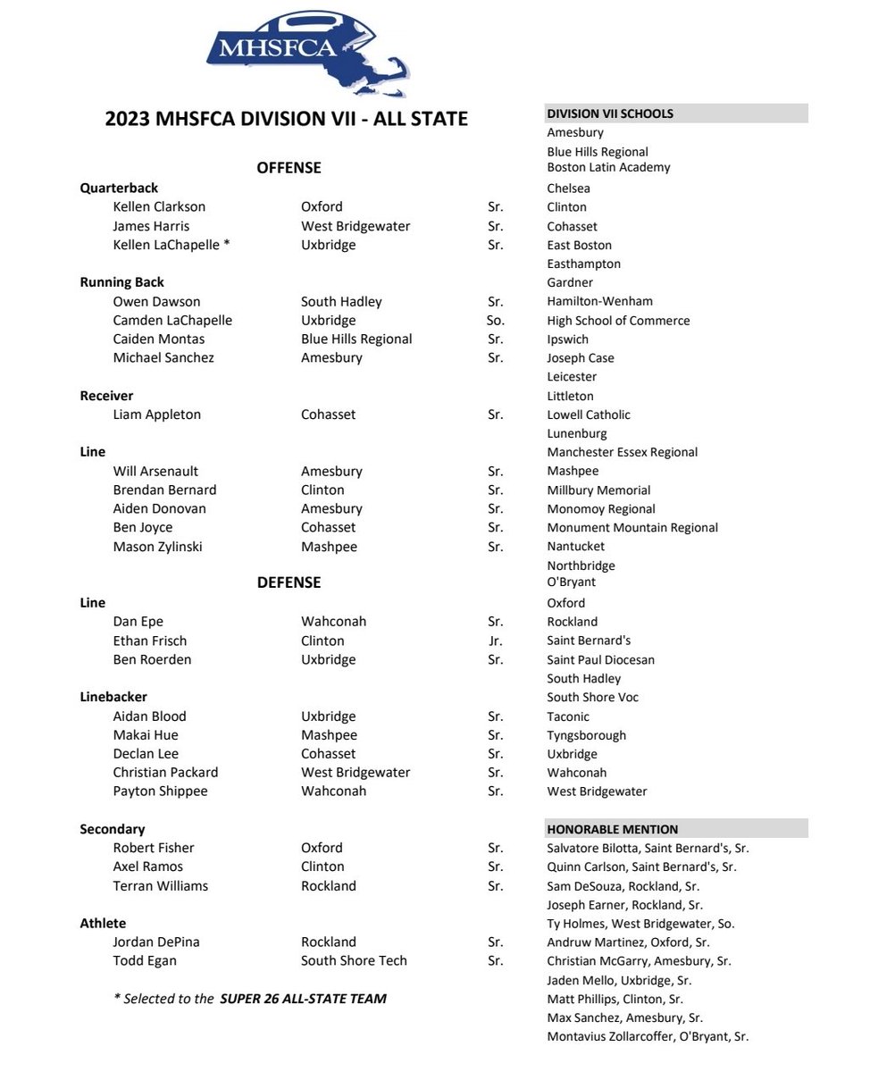 Congratulations to James Harris, Christian Packard, and Ty Holmes for being named to the <a href="/MHSFCA4/">MHSFCA</a>  divisional all state team! <a href="/WBMSHSAthletics/">WBMSHS Athletics</a> <a href="/BrocktonSports/">Brockton Enterprise sports</a>