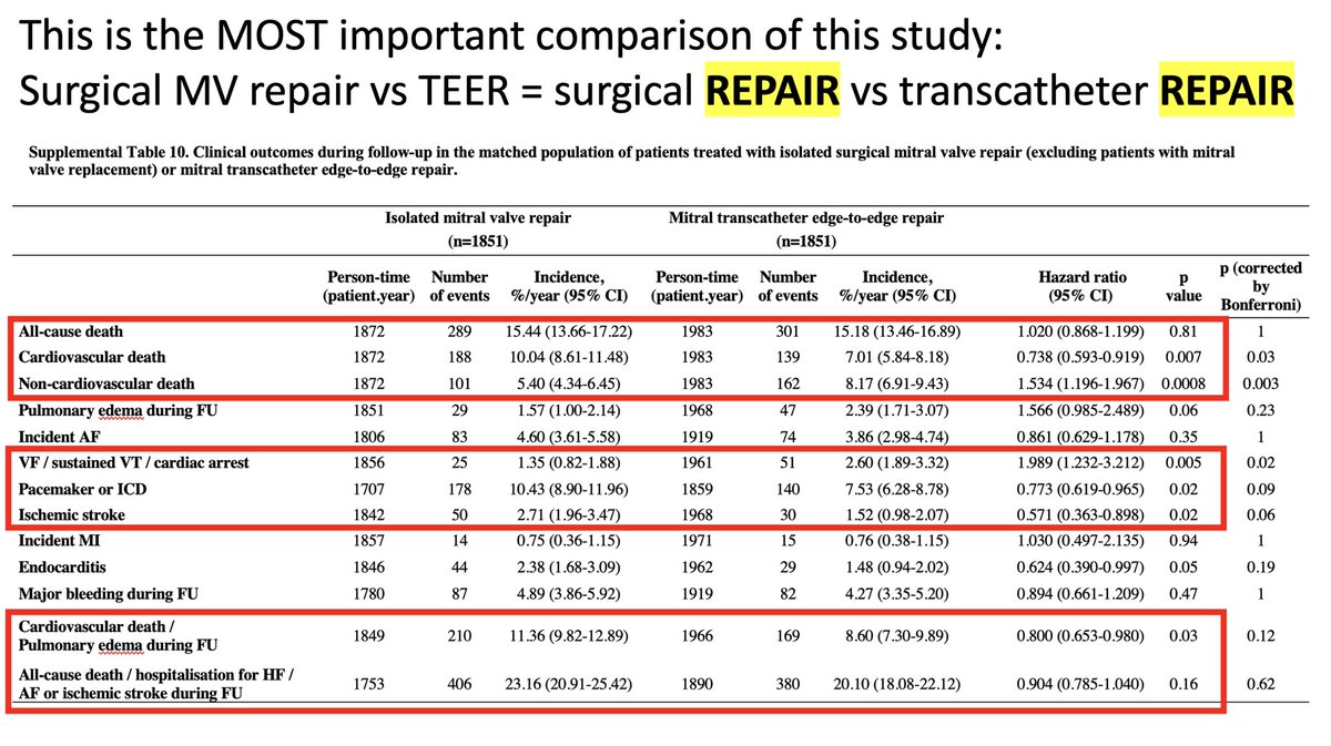 M_Pompeu_Sa_MD's tweet photo. 💥Very interesting study about #TEER vs #MitralValve surgery for severe MR just published in #EHJ… I would like to invite future readers to take a look at the supplemental files too…

@TSRA_official @EACTS @AATSJournals @ECTSS_CTsurg @STS_CTsurgery @LATAM_LACES https://t.co/IbLuW3L3b7