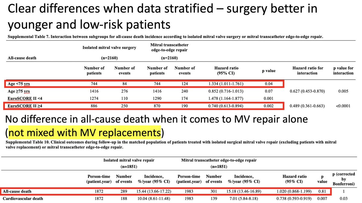 M_Pompeu_Sa_MD's tweet photo. 💥Very interesting study about #TEER vs #MitralValve surgery for severe MR just published in #EHJ… I would like to invite future readers to take a look at the supplemental files too…

@TSRA_official @EACTS @AATSJournals @ECTSS_CTsurg @STS_CTsurgery @LATAM_LACES https://t.co/IbLuW3L3b7
