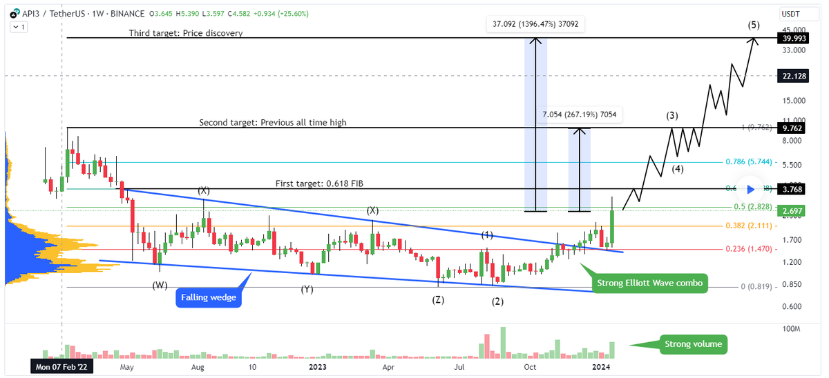 Melv1tt's tweet image. #PI3 is breaking out of the falling wedge pattern on the weekly chart, which is a great sign of strength. We can see that the corrective Elliott Wave pattern WXYXZ is complete, and we are starting a brand new uptrend to an all-time high. free analytics - t.me/djonni_flin