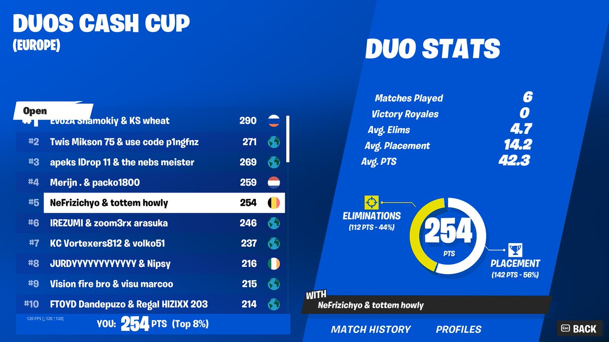 5th Duo CC finals (1750$) w/@howly666 🤤 GG into FNCS🏆