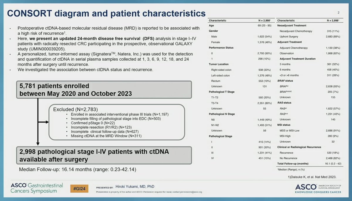 ArndtVogel's tweet photo. 🔥ctDNA dynamics in CRC with molecular residual disease
🔎Updated analysis from GALAXY, 2998 pts
👉ctDNA+ post-OP (14%) highly prognostic --> 2yr -OS 29% vs 86%
👉ctDNA clearence --> >90% DFS
🧐Supports ctDNA guided adj. treatment strategies
@myESMO https://t.co/lamNlkK3tw