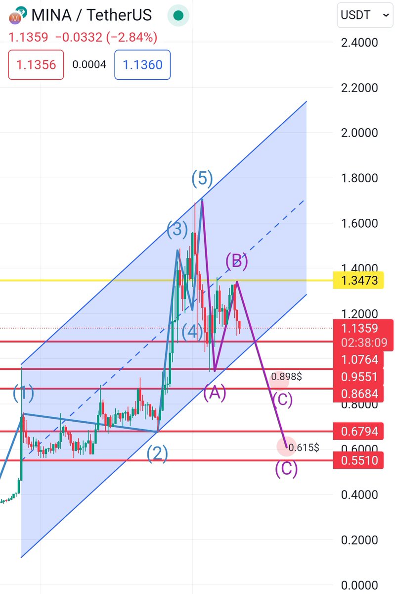 #Mina $Mina Analizim ektedir, düşüş trendli bakıyorum Chart'a, c dalgasında düzeltmede olduğunu düşünüyorum. 0618 fib noktası 0.898'den bir dönüş veya 0.615$'den yukarı yönlü bir dönüş bekliyorum. Şimdilik beklentim aşağı yönlü. #btc #crypto #arb #ETH