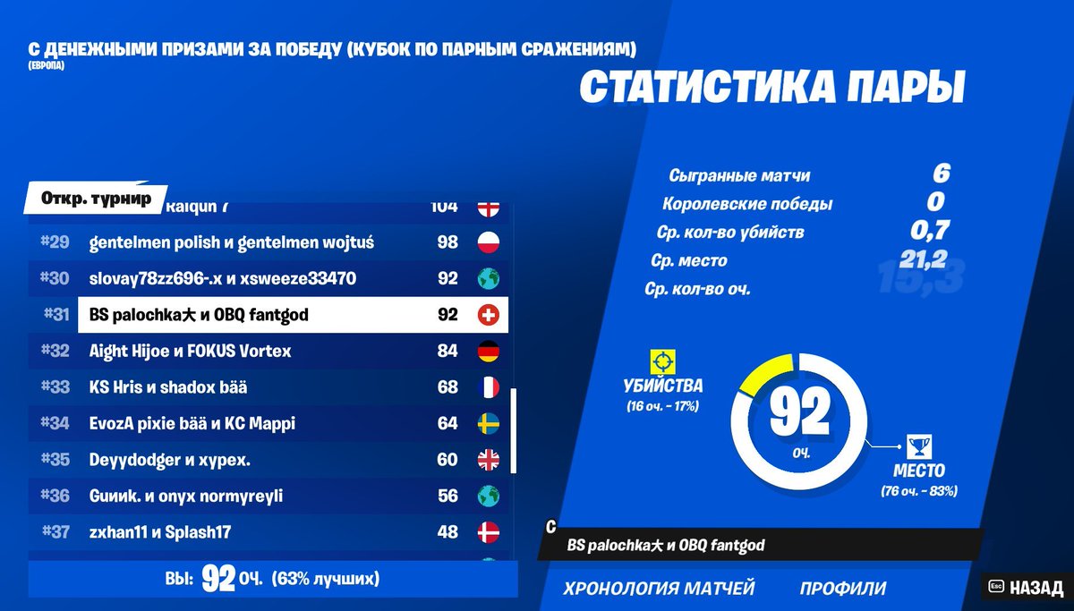 #31 (125$) w/<a href="/fs1palochka/">palochka</a> 
FNCS🤫