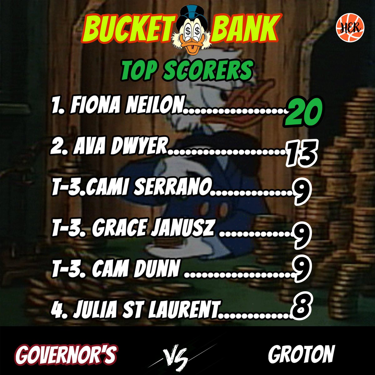 Bash Hudson (@bashhoopsne) on Twitter photo Governor’s 🆚 Groton
🕹️Final 🕹️
Govs: 48
Groton: 41
🏆 Player of the Game 🏆
Fiona Neilon ‘24 <a href="/Fiona_Neilon/">fiona.neilon</a> 📸
Standouts 😎
Cami Serrano ‘27 <a href="/CamiCami014/">Camila Serrano</a>
Grace Janusz ‘24 <a href="/gjanusz24/">Grace Janusz</a>
Ava Dwyer ‘26 <a href="/avadwyer26/">Ava Dwyer</a>
Top Scorers 🪣
1. Fiona Neilon || 20
2. Ava Dwyer || 13 Governor’s 🆚 Groton
🕹️Final 🕹️
Govs: 48
Groton: 41
🏆 Player of the Game 🏆
Fiona Neilon ‘24 <a href="/Fiona_Neilon/">fiona.neilon</a> 📸
Standouts 😎
Cami Serrano ‘27 <a href="/CamiCami014/">Camila Serrano</a>
Grace Janusz ‘24 <a href="/gjanusz24/">Grace Janusz</a>
Ava Dwyer ‘26 <a href="/avadwyer26/">Ava Dwyer</a>
Top Scorers 🪣
1. Fiona Neilon || 20
2. Ava Dwyer || 13