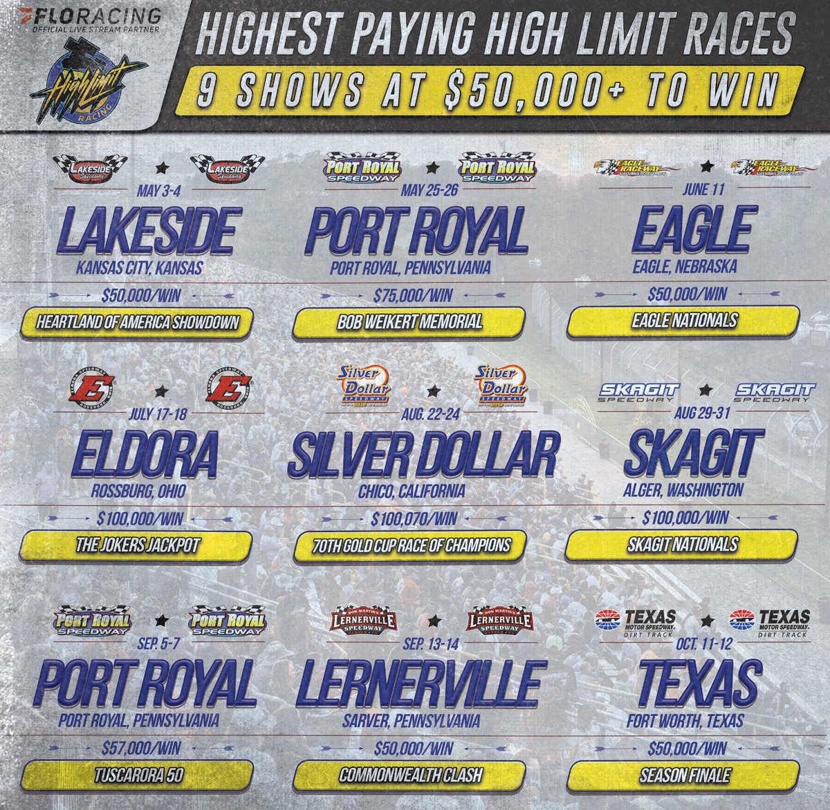 We weren’t lying when we said we’re 𝑨𝑳𝑳 𝑰𝑵. 💰

3 races paying six-figures.
9 races paying at least $50K.
26 races paying $20K or more.
Average win amount for 59 races is $23,231.

The biggest events on the High Limit schedule 👇🏼