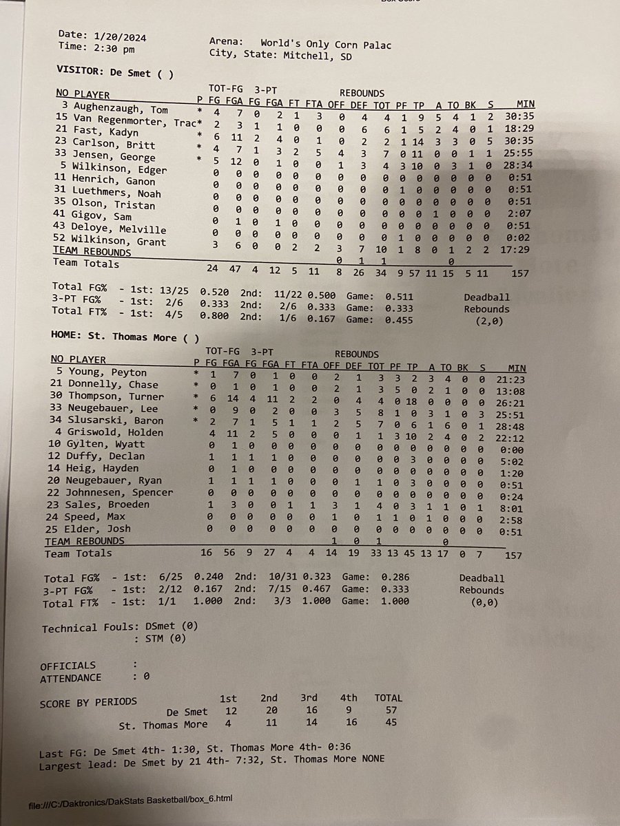 BBB Final: De Smet 57, St. Thomas More 45. De Smet’s Kadyn Fast with 14 points and five steals. #sdpreps