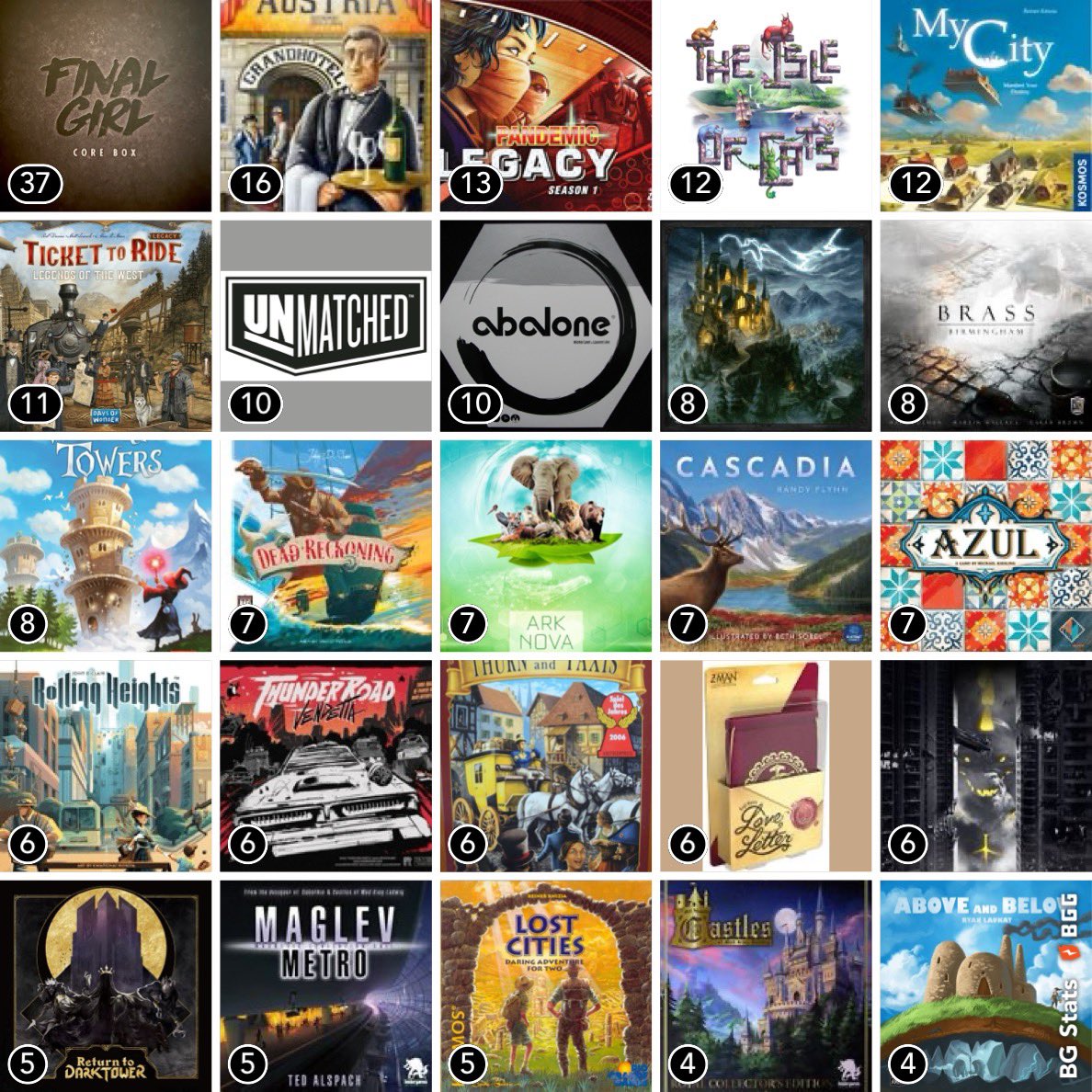 AgentSlickyfats's tweet image. Just logged my 300th play with @BGStatsApp!
And it just happened to be Brass: Birmingham by @roxleygames!

#bgstats #boardgames #finalgirl #vanrydergames #tickettoride #legacygamesforthewin #unmatched #restorationgames #deadreckoning #aeg #hipstimatic