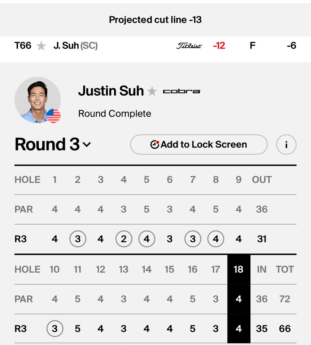 acaseofthegolf1's tweet photo. What did you shoot?
“71-67-66”

Any doubles?
“Zero” 
 
Any 6’s on the card?
“None”

How many birdies?
“One every 3.6 holes”

How many bogeys?
“One every 18 holes, 3 total”

You in the top 10?
“Afraid not”

Top 20?
“Nope”

30?
*shakes head*

“I missed the cut” https://t.co/oK6T1VXtbE