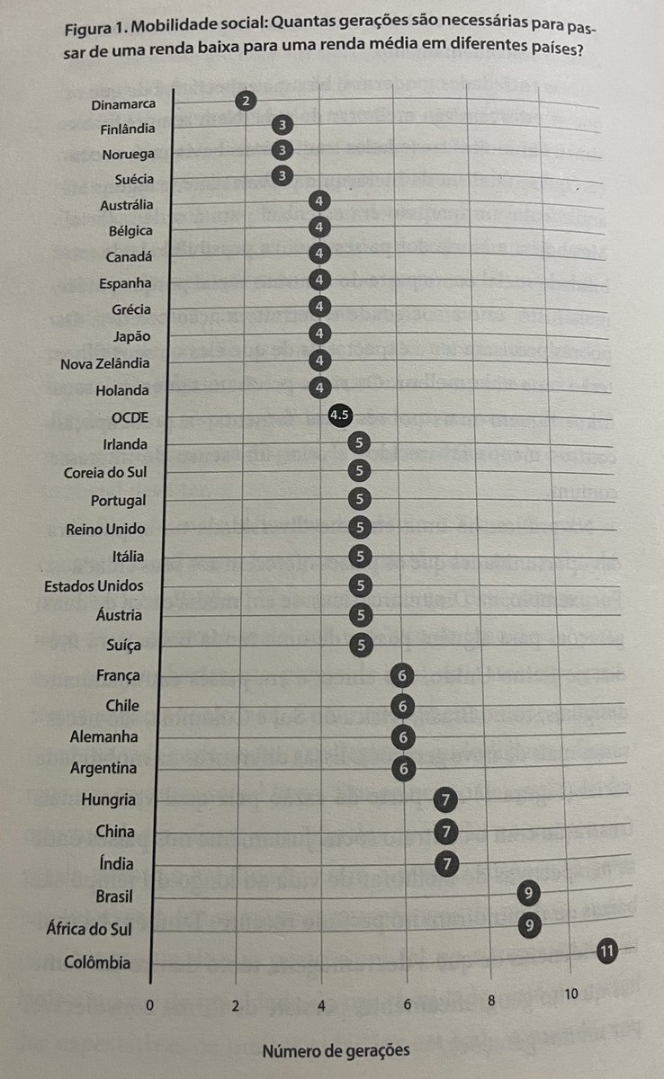 Mobilidade social 

Quantas gerações são necessárias para passar de uma renda baixa para uma renda média?

Dinamarca = 2 gerações 
EUA = 5 gerações 
Argentina = 6 gerações 
China = 7 gerações 
Brasil = 9 gerações 
Colômbia = 11 gerações