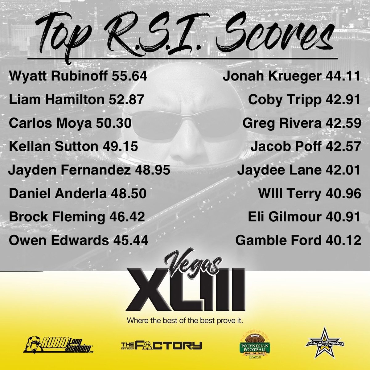 Rubio Long Snapping is proud to present the TOP RSI scores from VEGAS XLIII 

The RSI scores factored in every competition the Long Snappers participated in over the two day event. 

From 40s to the L Drill to Scores on the Target to Snap Speeds and more. 

All RSI scores will be