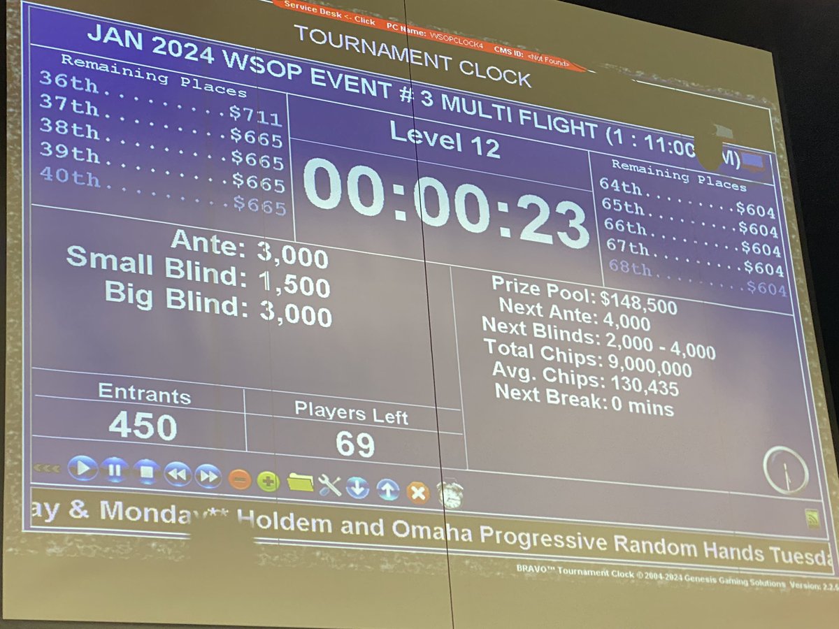 Crazy blind versus blind hand. KT in the SB at the 1500/2500/2500 level. Folds to me I limp in and he grabs 6k chips and says raise and as he drops the 6 on his BB he says, “six.” Ruled a raise to 6k and not 8,500. So, I call. Flop ATT, we get all in, he has AA. I dropped to