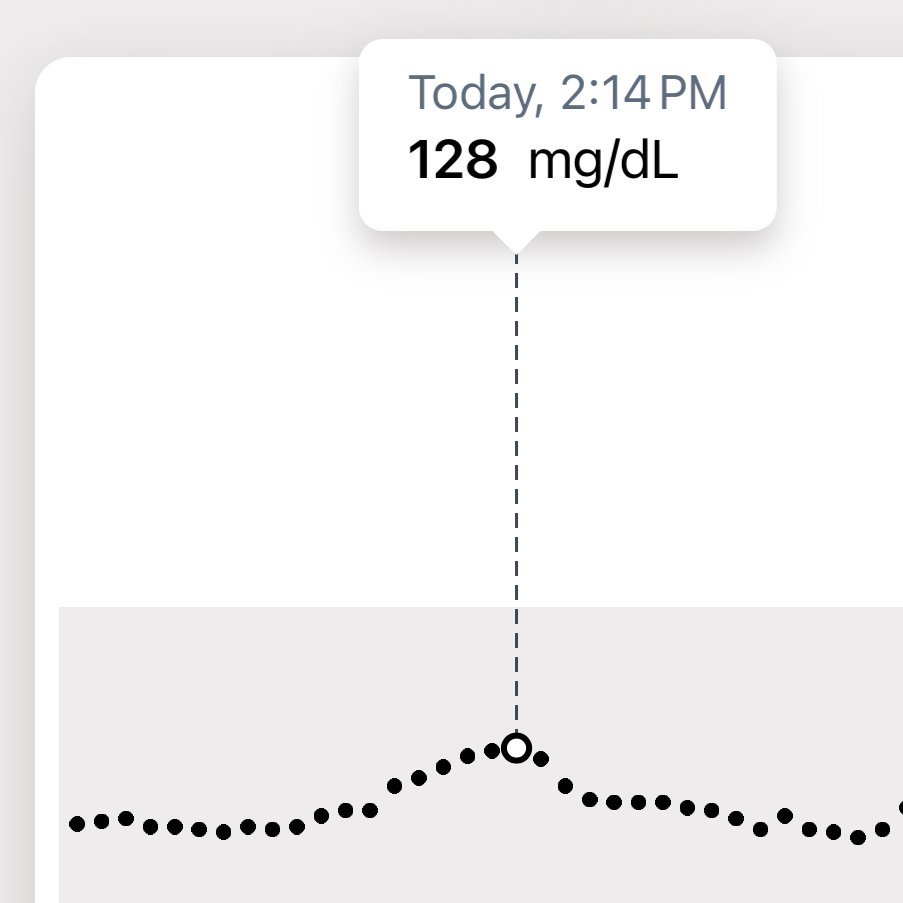 I've worn a glucose monitor off and on for a couple years to figure out what triggers spikes and how to lower them. After listening to @PeterAttiaMD's recent podcast on the microbiome, I am trying @Pendulum_Co Metabolic Daily product ($49/mo) and amazed by the impact. Below is a