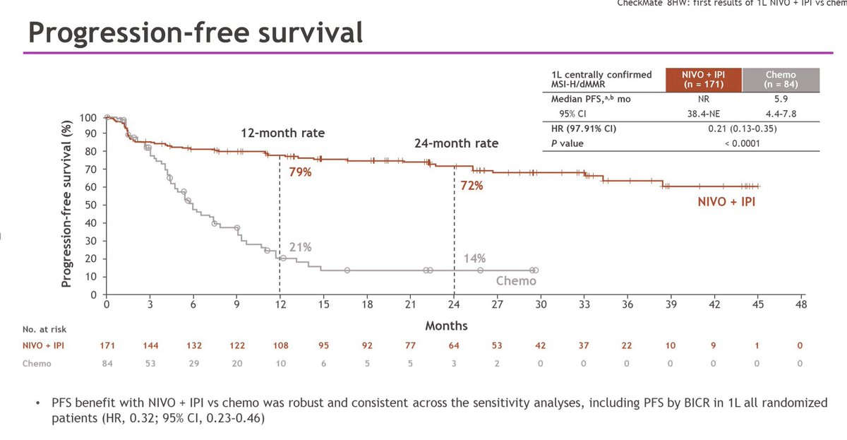🔎NIVO/IPI vs chemo as 1L treatment for MSI-H/dMMR mCRC 🔎CheckMate 8HW phs 3, 303 pts 👉mPFS: nr vs 5.8 mo, HR: 0.21! 😅just amazing...nothing to add... @myESMO