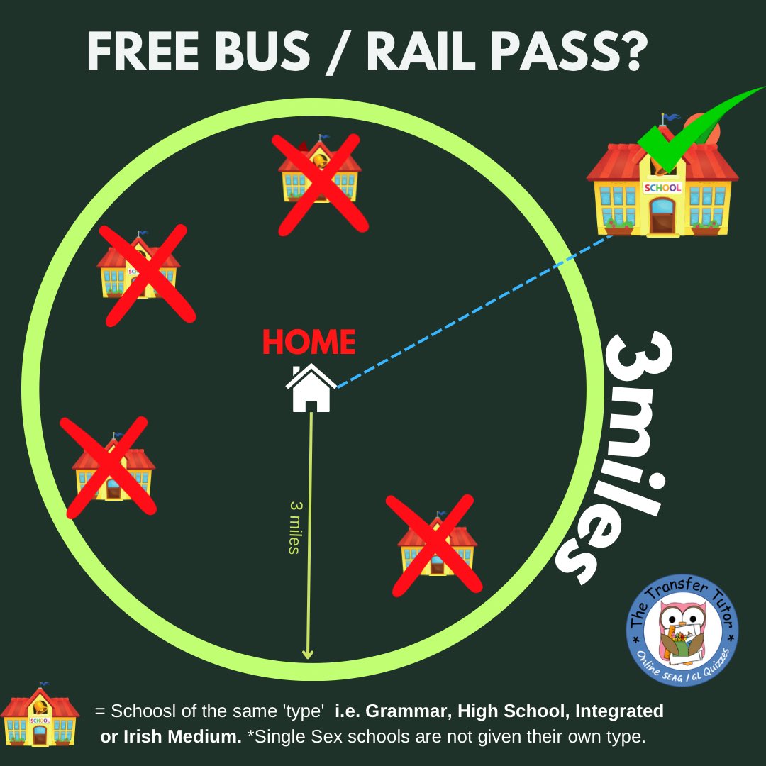 TransferTutorHQ's tweet image. To qualify for a free bus or rail pass you must apply to all schools of the same ‘type’ (grammar, high school, integrated or Irish Medium) within three miles of your home first and not be offered a place there. Then you’ll receive a free pass.