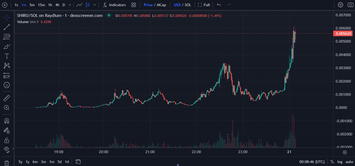ShiruOnSolana's tweet photo. $600k market cap SMASHED for $SHIRU! 

Let's get to $10,000,000 next #WIF #SHIRU https://t.co/SCLpvjXHWl
