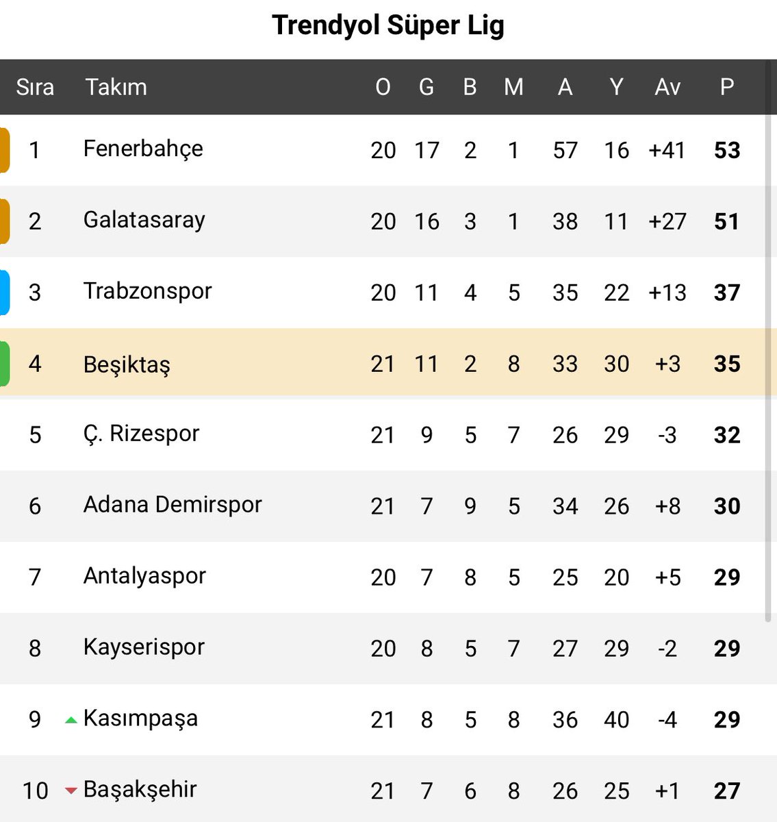 Fenerbahçe ve Galatasaray toplam 26 gol yedi, Beşiktaş 30 gol yedi. Her ikisi toplam 7 maçta puan kaybetti, Beşiktaş tek başına 10 maçta puan kaybetti. Beşiktaş, ezeli rakiplerinin çok gerisinde kaldı.