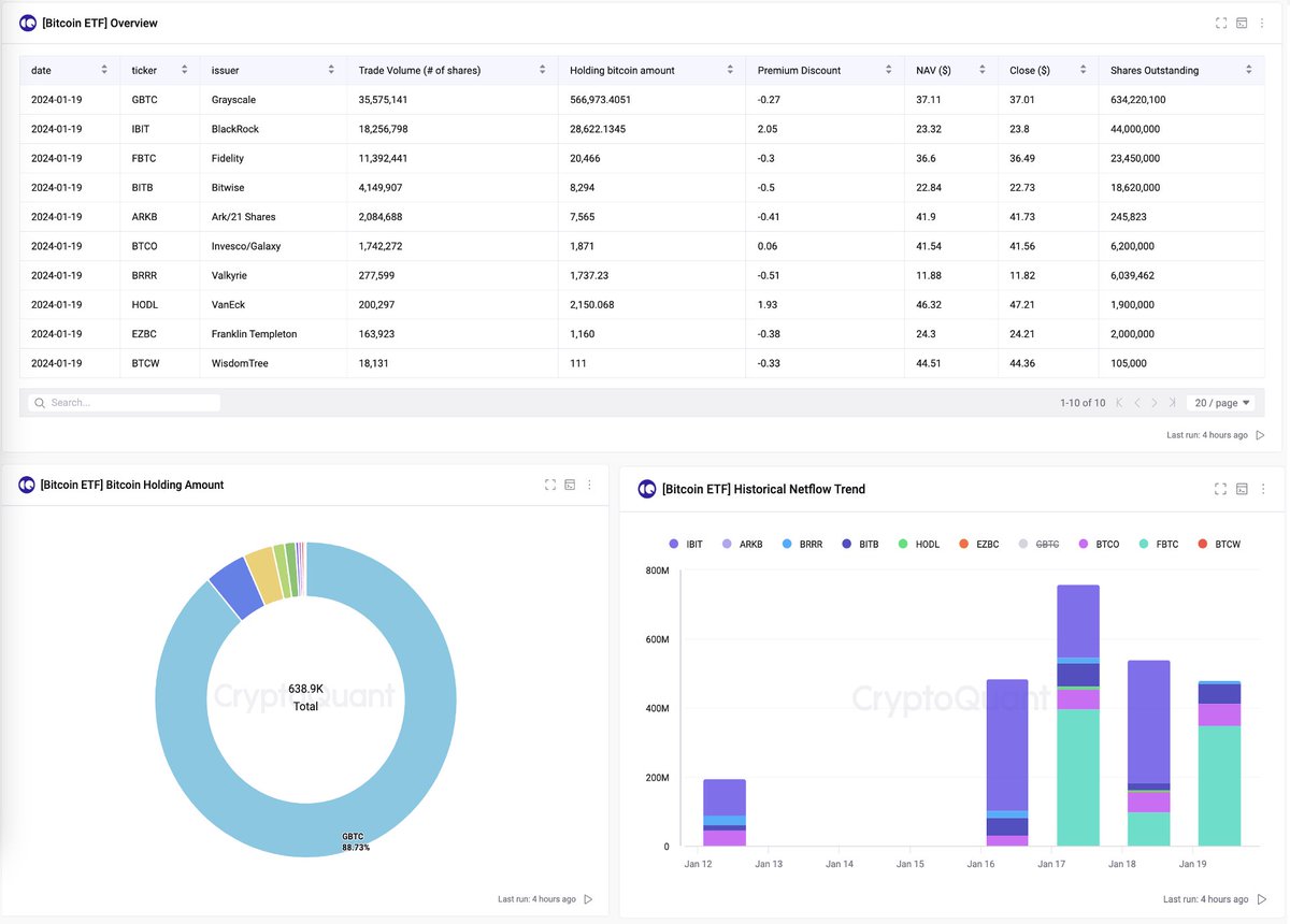 Introducing the #Bitcoin Spot ETF Fund Flow Dashboard! Explore the ETF fund  flows for BlackRock, Grayscale, Fidelity, Bitwise, ARK/21 Shares,  Invesco/Galaxy, Valkyrie, VanEck, Franklin Templeton, and WisdomTree. Feel  free to share any