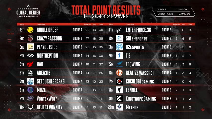 ALGS_JP's tweet photo. #ALGS Year4 APAC North
Pro League Split 1 - Week 1

Match1 Game3 Champion❗️
@crazyraccoon406 

@RIDDLEORDER との熱いファイト💥
最後はCRが抑えました✨

前半3試合の結果はこちら🤚

🎥配信チャンネル
🔴https://t.co/JsuC1Dv8Mk
🟣https://t.co/NofzybZLXi
🟡https://t.co/VrexAB1qGG https://t.co/gVUMgwSW0Y