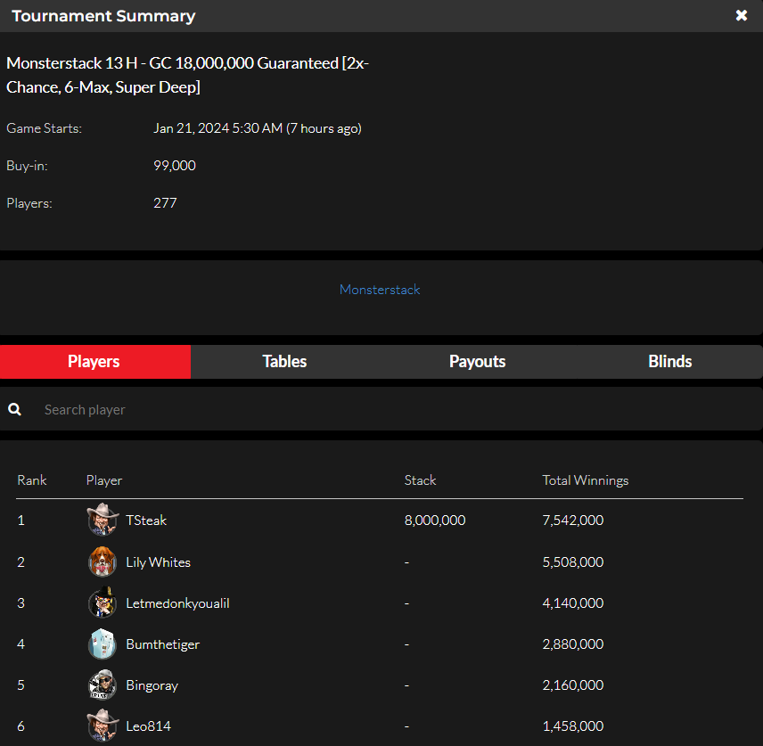 official_glp's tweet photo. #GLOBALPOKER MONSTERSTACK SERIES III JANUARY 20 RESULTS (GOLD COIN & SWEEPS COIN) #MONSTERSTACK #MONST3RSTACK βοΈπ
https://t.co/M2whxTrG6v https://t.co/tghI0v3WuK