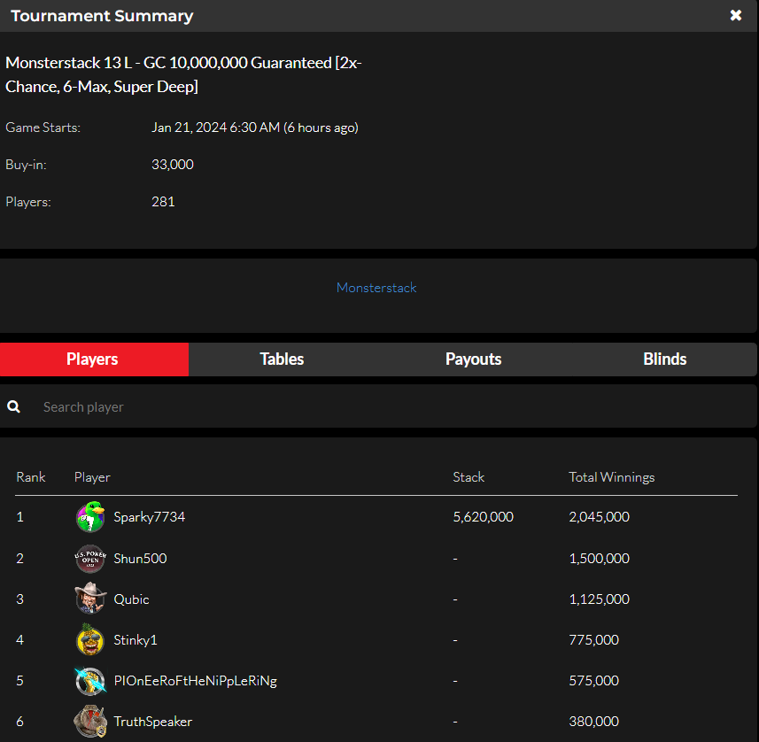 official_glp's tweet photo. #GLOBALPOKER MONSTERSTACK SERIES III JANUARY 20 RESULTS (GOLD COIN & SWEEPS COIN) #MONSTERSTACK #MONST3RSTACK βοΈπ
https://t.co/M2whxTrG6v https://t.co/tghI0v3WuK