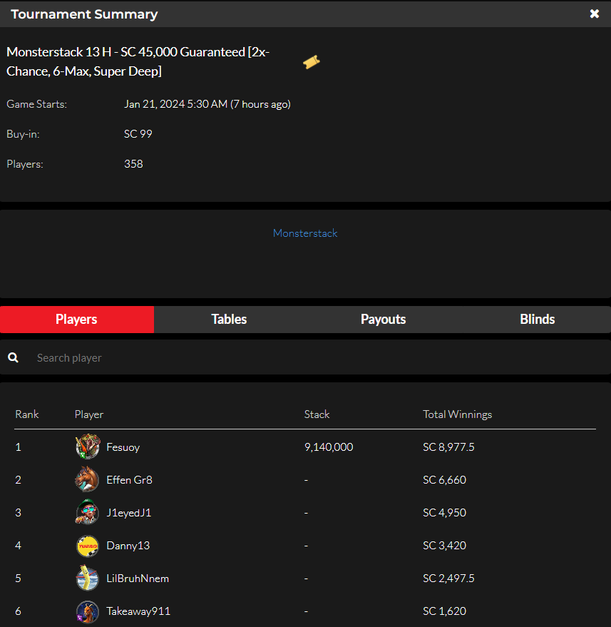 official_glp's tweet photo. #GLOBALPOKER MONSTERSTACK SERIES III JANUARY 20 RESULTS (GOLD COIN & SWEEPS COIN) #MONSTERSTACK #MONST3RSTACK βοΈπ
https://t.co/M2whxTrG6v https://t.co/tghI0v3WuK