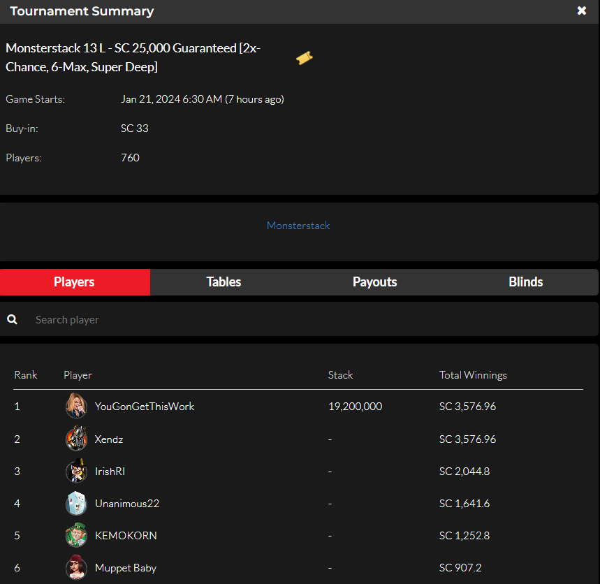official_glp's tweet photo. #GLOBALPOKER MONSTERSTACK SERIES III JANUARY 20 RESULTS (GOLD COIN & SWEEPS COIN) #MONSTERSTACK #MONST3RSTACK βοΈπ
https://t.co/M2whxTrG6v https://t.co/tghI0v3WuK