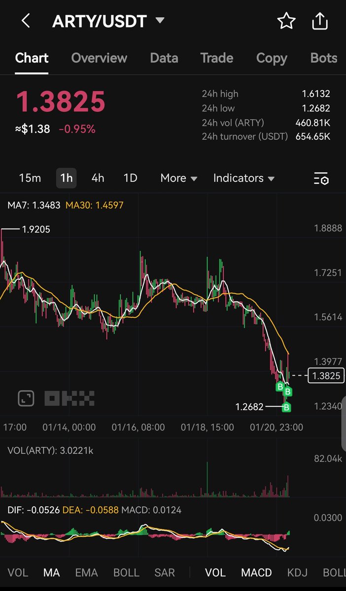 Just bought $Arty 
The most undervalued gaming/metaverse project I am wondering how no one is talking about it.