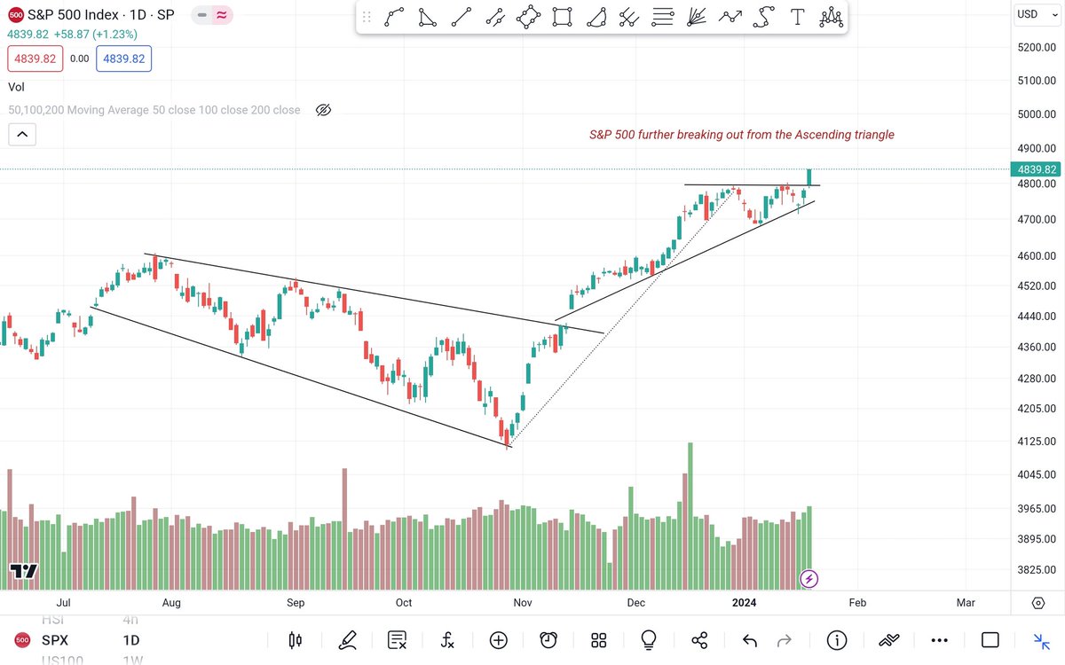 techni_cues's tweet photo. While many analysts &amp; fund houses have contemplated a 20% correction, let's look at how S&amp;P 500, Dow Jones have closed yesterday.. 

#S&amp;P Breaking out from an Ascending triangle
#dowjones Breakout out from a Flag pattern
#giftnifty Trading within a channel

More in comments.. https://t.co/lPgnuAt1oc