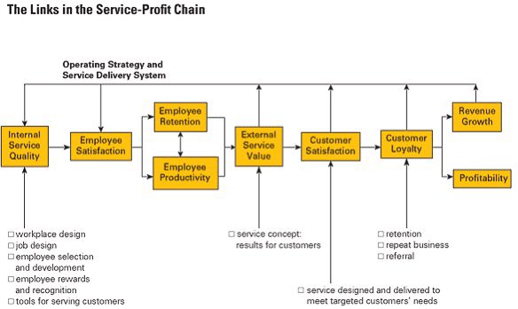 BowtiedTrials's tweet photo. @TripleNetInvest service-profit chain https://t.co/ZdG674YZeR